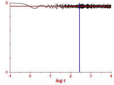 Survival probability log